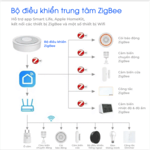 Bộ điều khiển trung tâm Zigbee Hub - Ảnh 4
