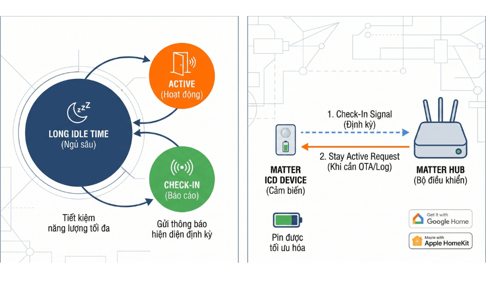 Mô hình quản lý năng lượng của Matter ICD