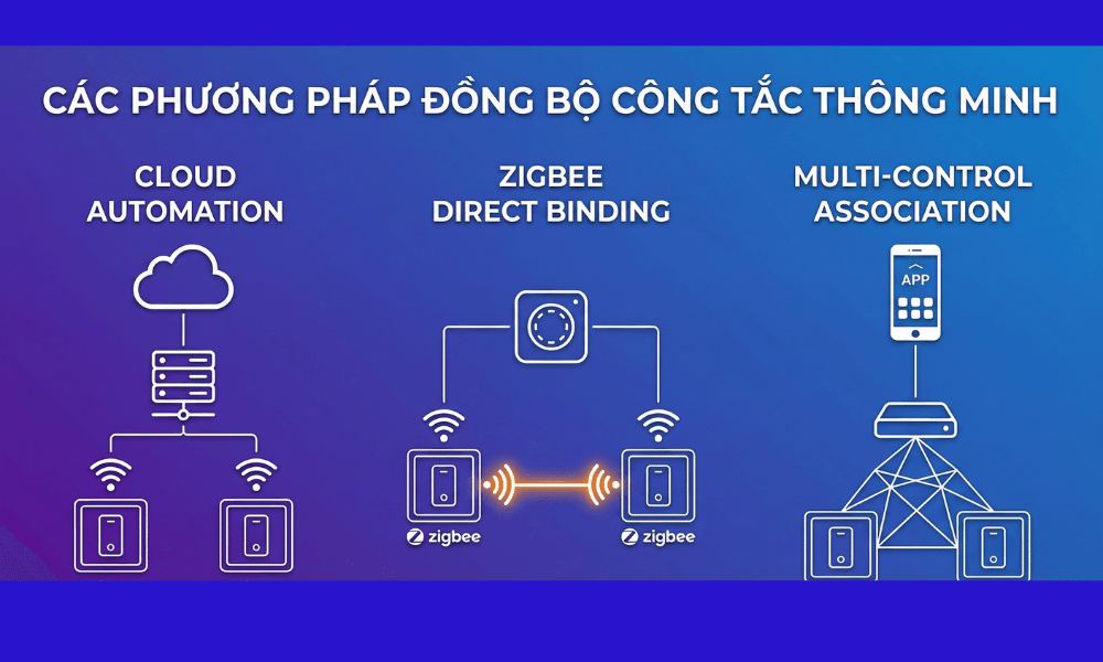 Phương pháp đồng bộ công tắc nhà thông minh